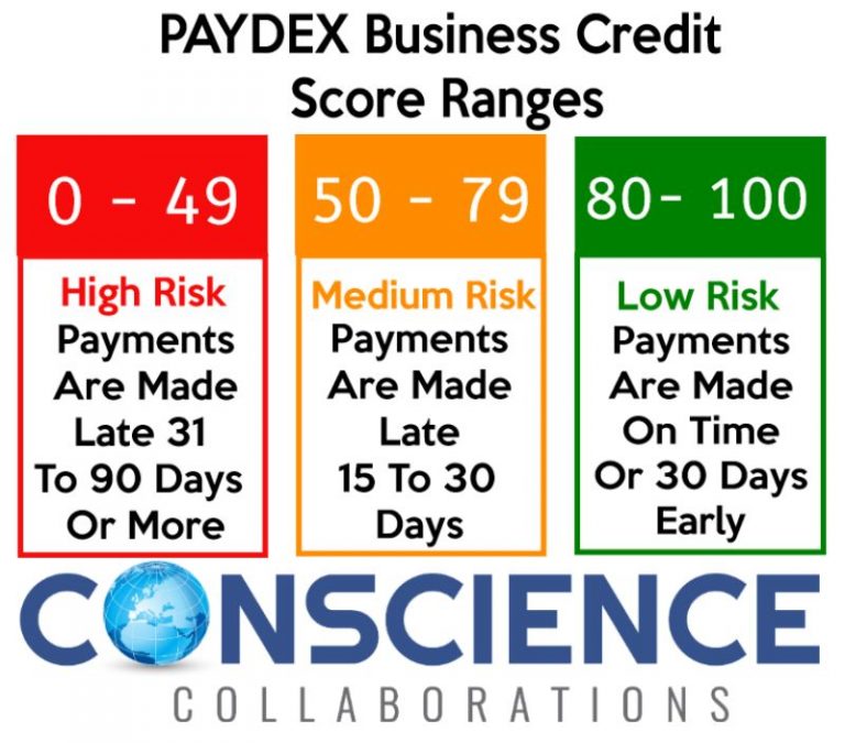 What Is a Paydex Score And How Get Yours To 100! - Conscience